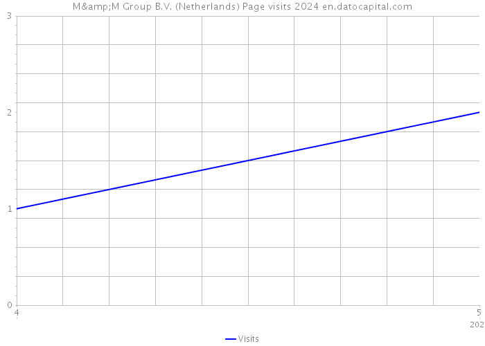 M&M Group B.V. (Netherlands) Page visits 2024 