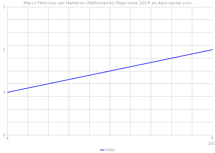 Marco Henricus van Hameren (Netherlands) Page visits 2024 