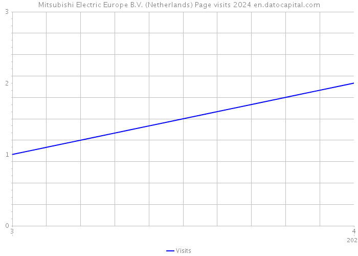 Mitsubishi Electric Europe B.V. (Netherlands) Page visits 2024 