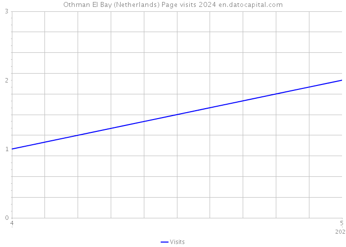 Othman El Bay (Netherlands) Page visits 2024 