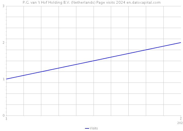 P.G. van 't Hof Holding B.V. (Netherlands) Page visits 2024 