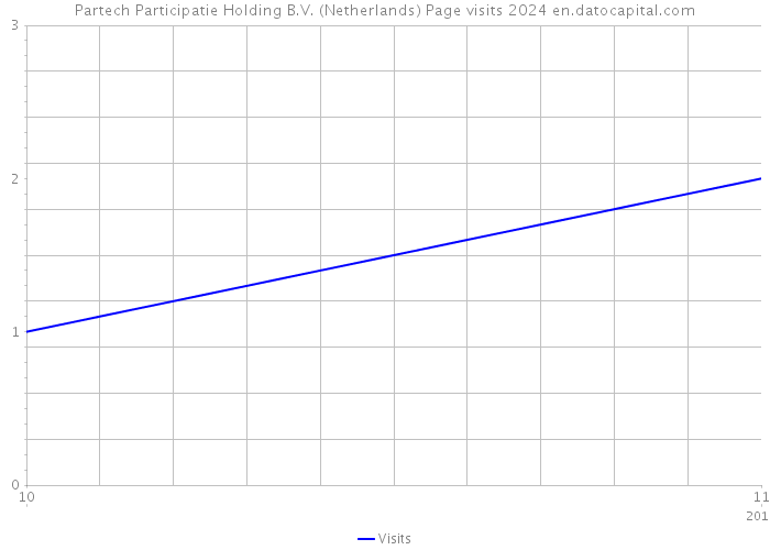 Partech Participatie Holding B.V. (Netherlands) Page visits 2024 