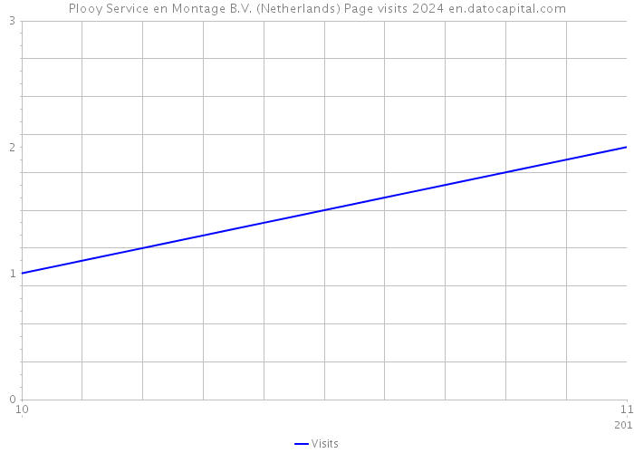 Plooy Service en Montage B.V. (Netherlands) Page visits 2024 