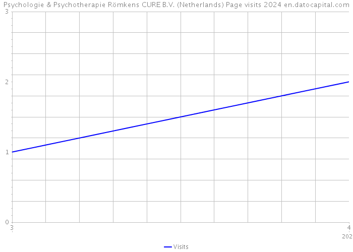 Psychologie & Psychotherapie Römkens CURE B.V. (Netherlands) Page visits 2024 