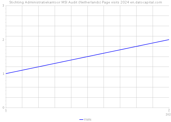 Stichting Administratiekantoor MSI Audit (Netherlands) Page visits 2024 