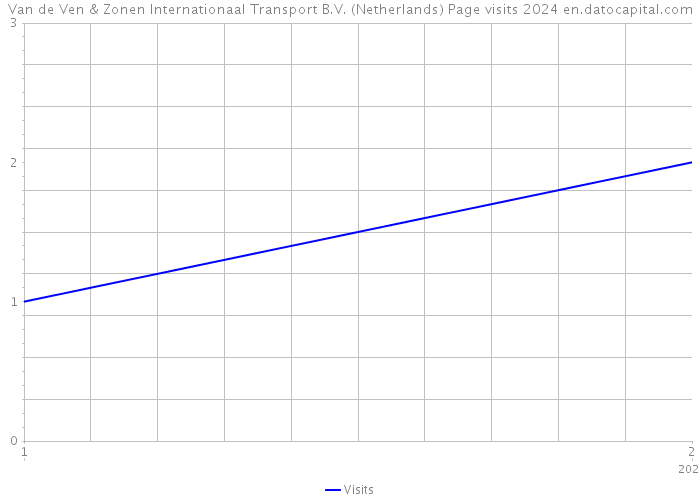 Van de Ven & Zonen Internationaal Transport B.V. (Netherlands) Page visits 2024 