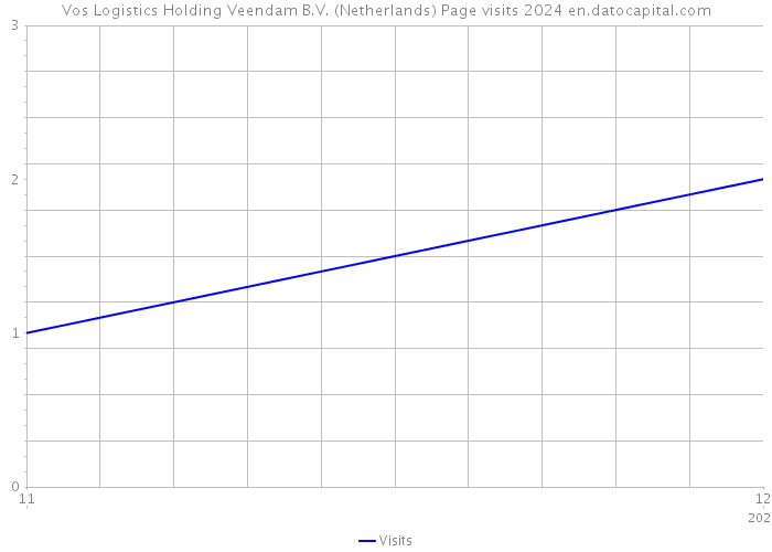 Vos Logistics Holding Veendam B.V. (Netherlands) Page visits 2024 