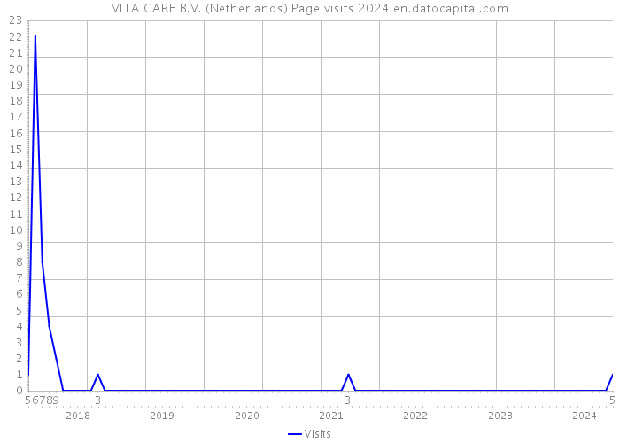 VITA CARE B.V. (Netherlands) Page visits 2024 