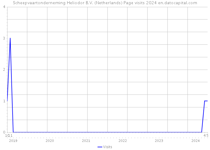 Scheepvaartonderneming Heliodor B.V. (Netherlands) Page visits 2024 