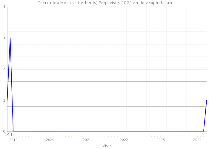 Geertruida Mos (Netherlands) Page visits 2024 