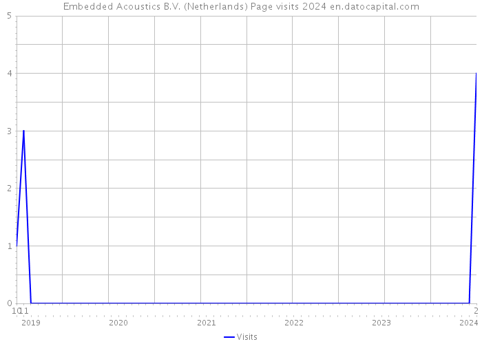 Embedded Acoustics B.V. (Netherlands) Page visits 2024 