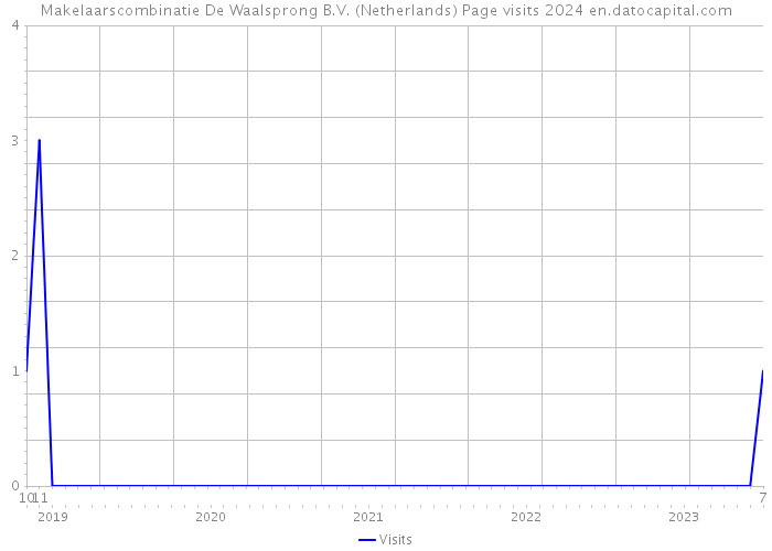 Makelaarscombinatie De Waalsprong B.V. (Netherlands) Page visits 2024 