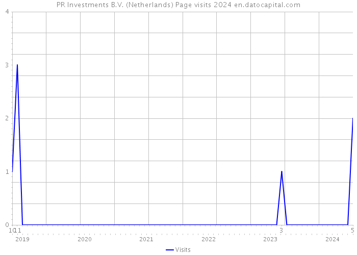 PR Investments B.V. (Netherlands) Page visits 2024 