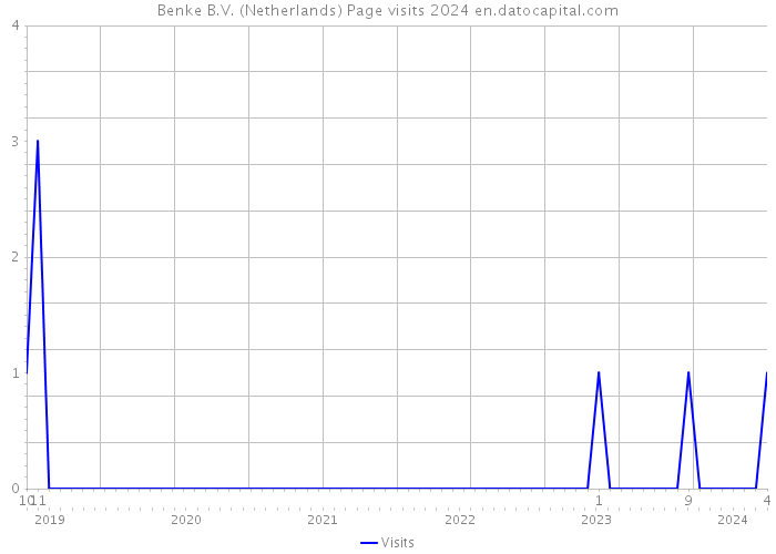 Benke B.V. (Netherlands) Page visits 2024 