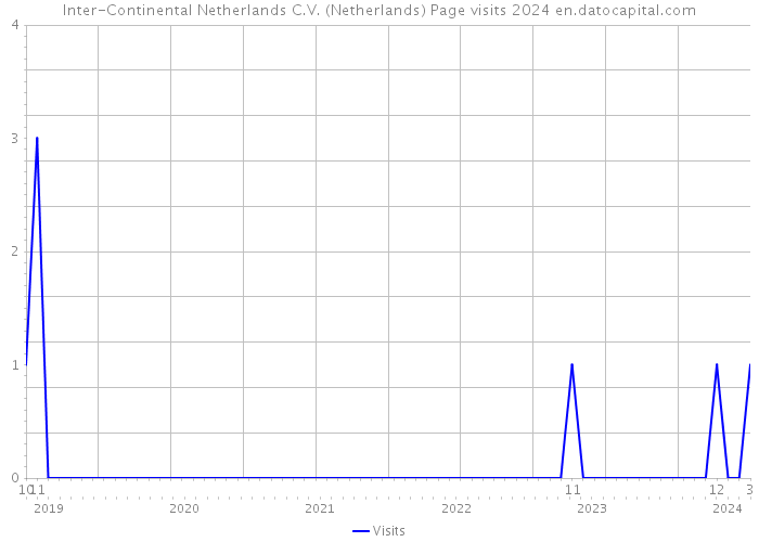 Inter-Continental Netherlands C.V. (Netherlands) Page visits 2024 