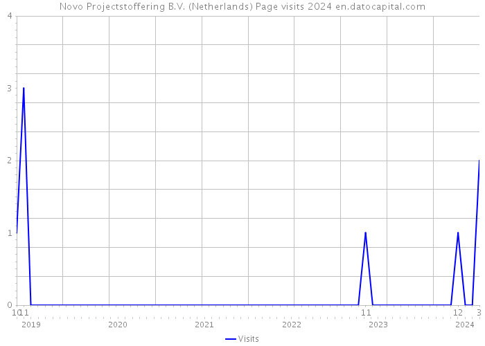 Novo Projectstoffering B.V. (Netherlands) Page visits 2024 