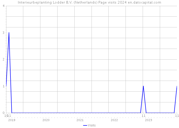 Interieurbeplanting Lodder B.V. (Netherlands) Page visits 2024 