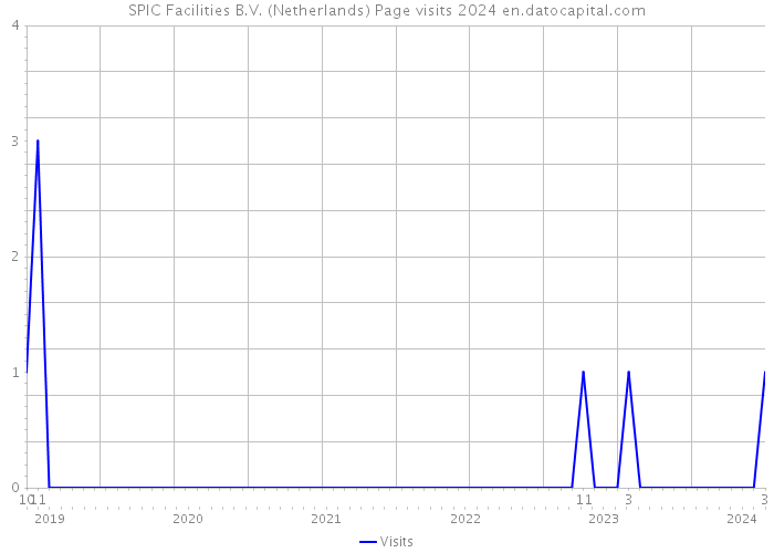 SPIC Facilities B.V. (Netherlands) Page visits 2024 