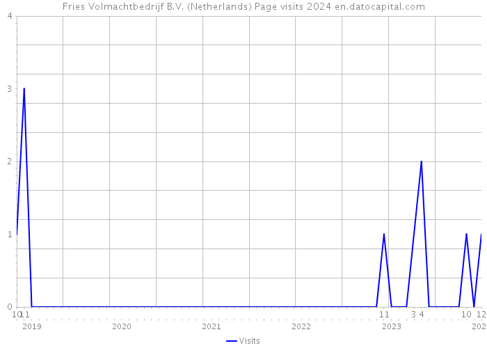 Fries Volmachtbedrijf B.V. (Netherlands) Page visits 2024 