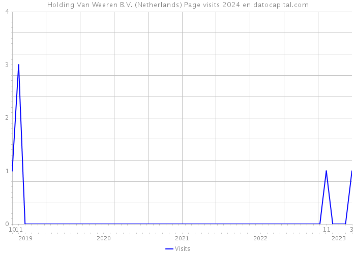 Holding Van Weeren B.V. (Netherlands) Page visits 2024 