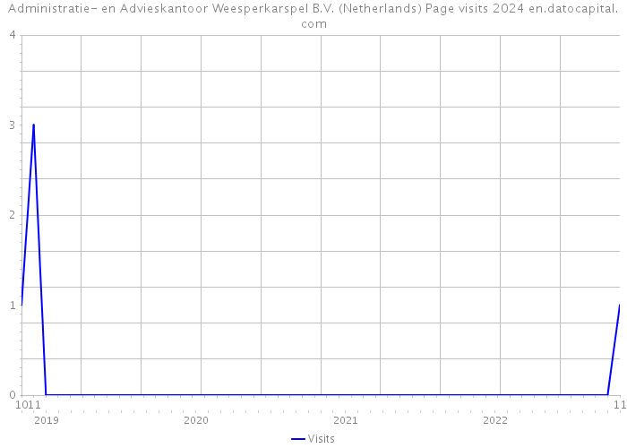 Administratie- en Advieskantoor Weesperkarspel B.V. (Netherlands) Page visits 2024 