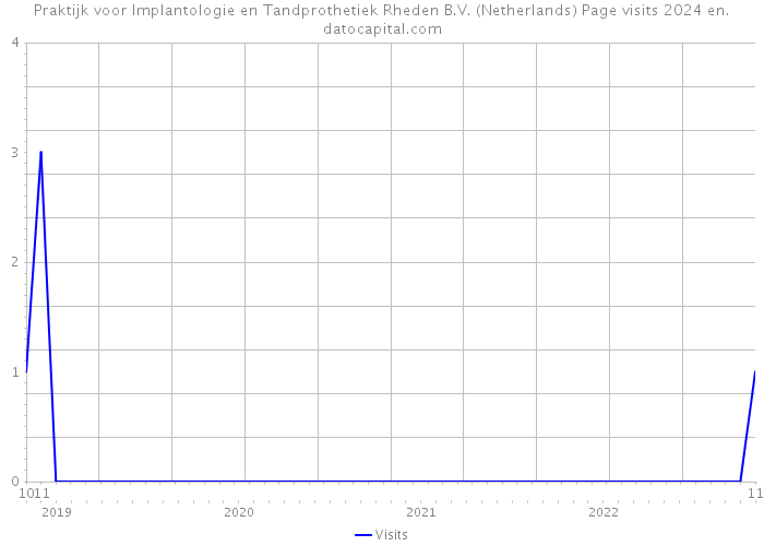 Praktijk voor Implantologie en Tandprothetiek Rheden B.V. (Netherlands) Page visits 2024 