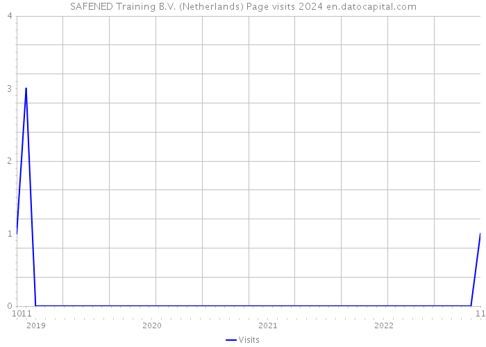 SAFENED Training B.V. (Netherlands) Page visits 2024 