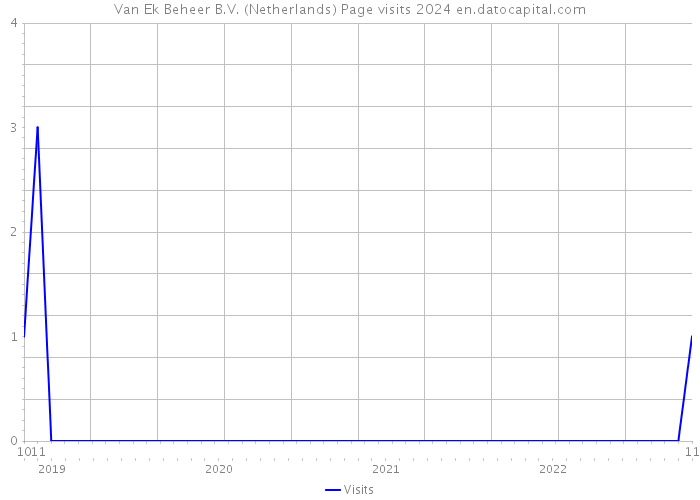 Van Ek Beheer B.V. (Netherlands) Page visits 2024 