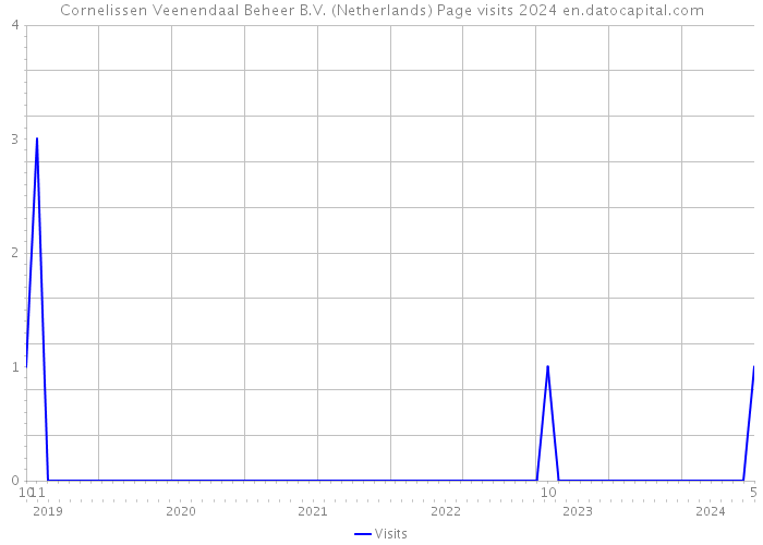 Cornelissen Veenendaal Beheer B.V. (Netherlands) Page visits 2024 