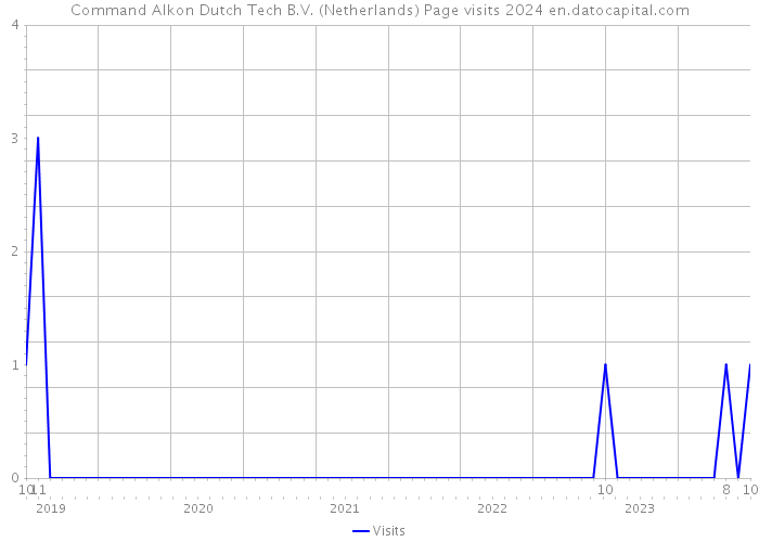 Command Alkon Dutch Tech B.V. (Netherlands) Page visits 2024 