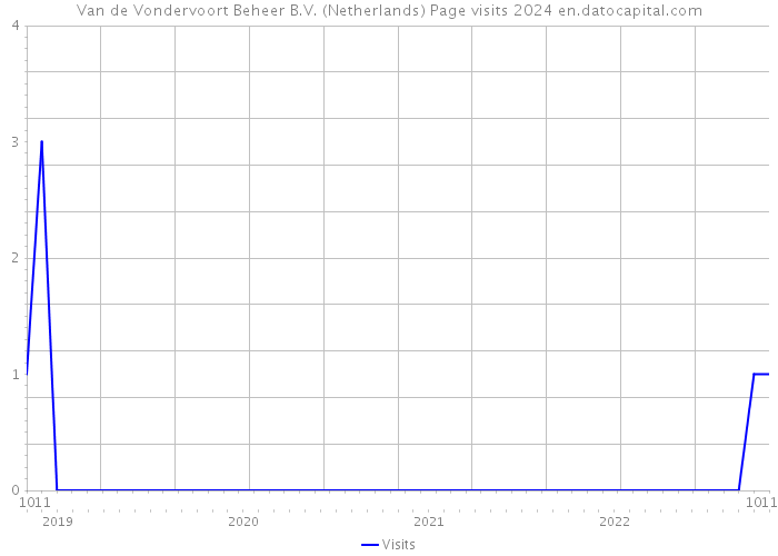 Van de Vondervoort Beheer B.V. (Netherlands) Page visits 2024 