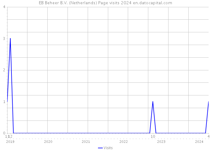 EB Beheer B.V. (Netherlands) Page visits 2024 