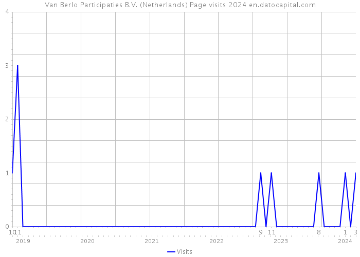Van Berlo Participaties B.V. (Netherlands) Page visits 2024 
