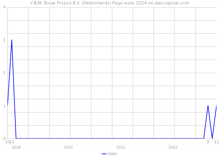 V.B.M. Bouw Project B.V. (Netherlands) Page visits 2024 