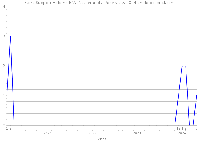 Store Support Holding B.V. (Netherlands) Page visits 2024 