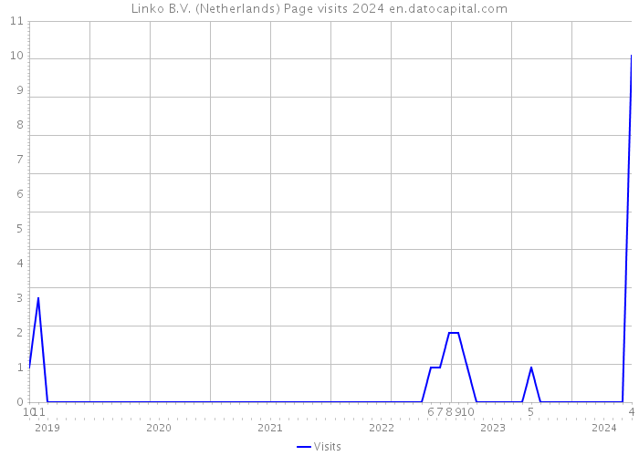 Linko B.V. (Netherlands) Page visits 2024 