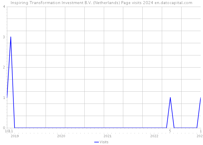 Inspiring Transformation Investment B.V. (Netherlands) Page visits 2024 