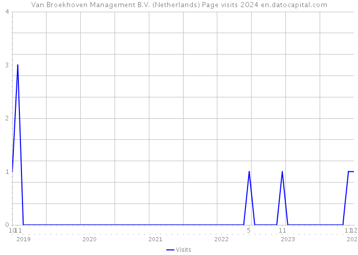Van Broekhoven Management B.V. (Netherlands) Page visits 2024 