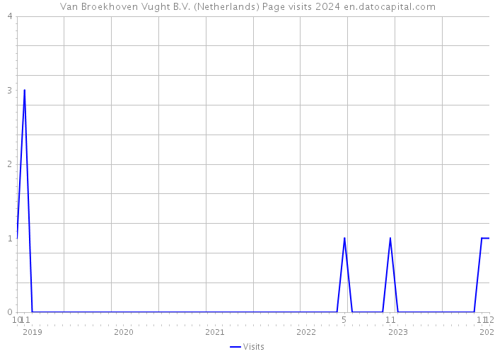 Van Broekhoven Vught B.V. (Netherlands) Page visits 2024 