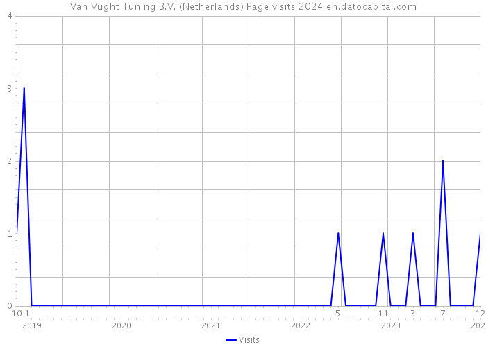 Van Vught Tuning B.V. (Netherlands) Page visits 2024 