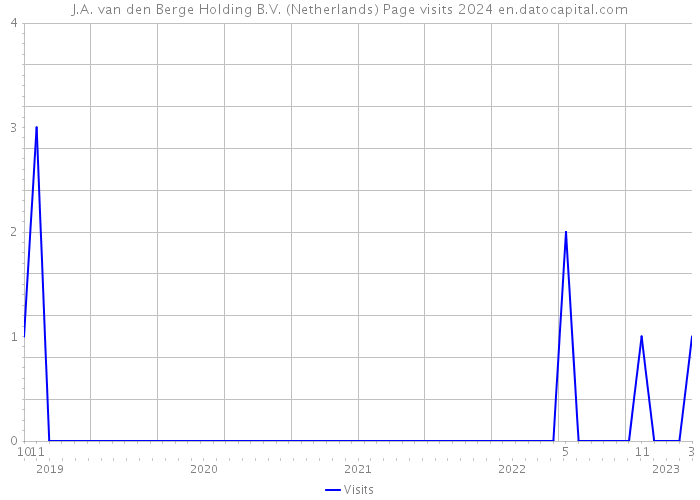 J.A. van den Berge Holding B.V. (Netherlands) Page visits 2024 
