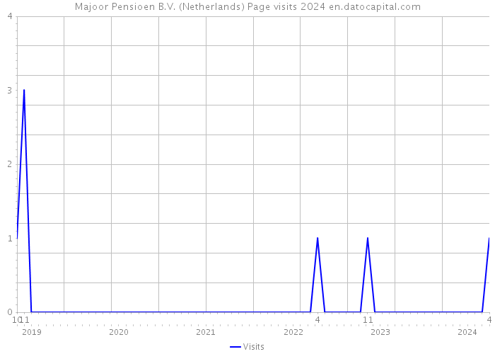 Majoor Pensioen B.V. (Netherlands) Page visits 2024 