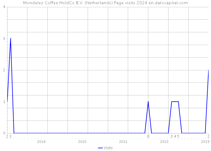 Mondelez Coffee HoldCo B.V. (Netherlands) Page visits 2024 