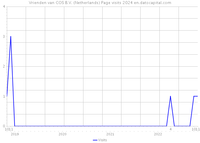 Vrienden van COS B.V. (Netherlands) Page visits 2024 