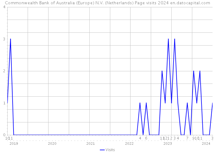 Commonwealth Bank of Australia (Europe) N.V. (Netherlands) Page visits 2024 