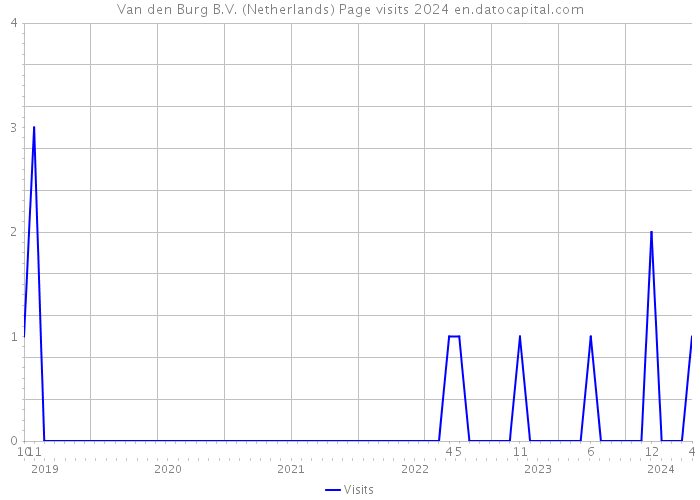Van den Burg B.V. (Netherlands) Page visits 2024 