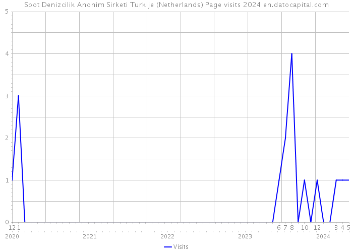 Spot Denizcilik Anonim Sirketi Turkije (Netherlands) Page visits 2024 
