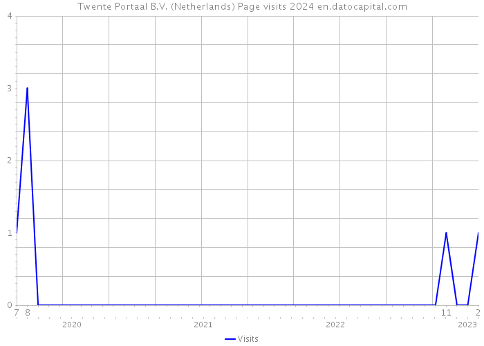 Twente Portaal B.V. (Netherlands) Page visits 2024 