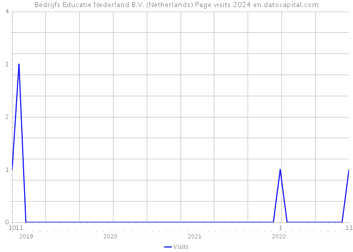 Bedrijfs Educatie Nederland B.V. (Netherlands) Page visits 2024 