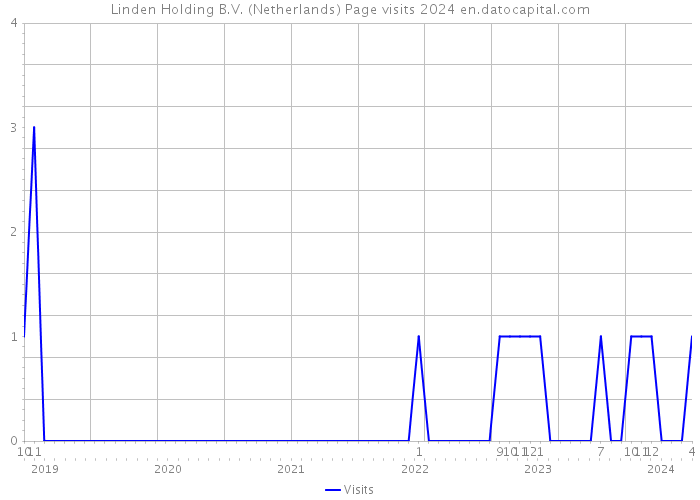 Linden Holding B.V. (Netherlands) Page visits 2024 